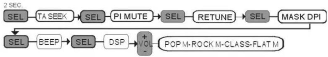 graph LR A["2 SEC."] --> B["SEL"] B --> C["TA SEEK"] C --> D["SEL"] D --> E["PI MUTE"] E --> F["SEL"] F --> G["RETUNE"] G --> H["SEL"] H --> I["MASK DPI"] I --> J["+VOL"] J --> K["POP M-ROCK M-CLASS-FLAT M"] J --> L["BEEP"] L --> M["SEL"] M --> N["DSP"] N --> O["SEL"] O --> P["SEM"]