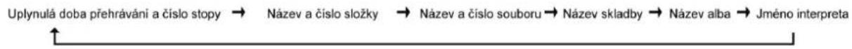 Uplynulá doba přehrávání a číslo stopy → Název a číslo složky → Název a číslo souboru → Název skladby → Název alba → Jméno interpreta