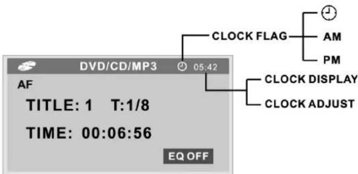 DVD/CD/MP3 05:42 AF TITLE: 1 T:1/8 TIME: 00:06:56 EQ OFF CLOCK FLAG AM PM CLOCK DISPLAY CLOCK ADJUST
