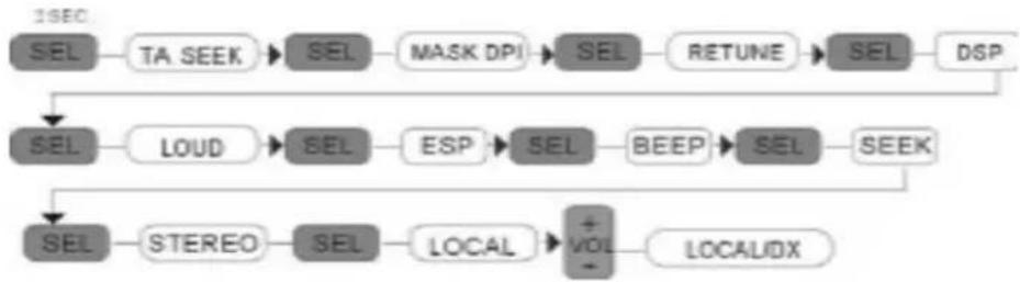 graph TD A["ISEC"] --> B["SEL"] B --> C["TA SEEK"] C --> D["SEL"] D --> E["MASK DPI"] E --> F["SEL"] F --> G["RETUNE"] G --> H["SEL"] H --> I["DSP"] I --> J["LOAD"] J --> K["SEL"] K --> L["ESP"] L --> M["SEL"] M --> N["BEEP"] N --> O["SEL"] O --> P["SEEK"] P --> Q["STEREO"] Q --> R["SEL"] R --> S["L…
