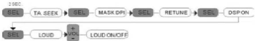 graph LR A["SEL"] --> B["TA. SEEX"] B --> C["SEL"] C --> D["MASK DPI"] D --> E["SEL"] E --> F["RETUNE"] F --> G["SEL"] G --> H["DSP ON"] I["SEL"] --> J["LOUD"] J --> K["+VOL"] K --> L["LOUD/ON/OFF"]