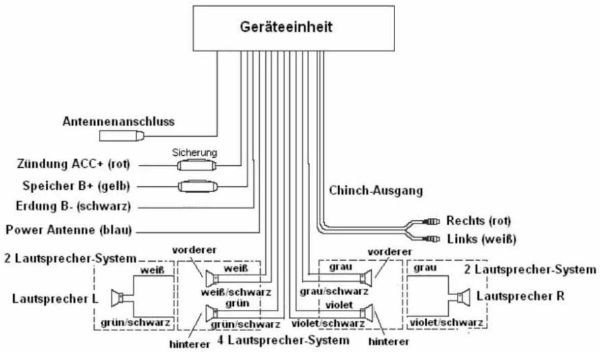 graph TD A["Geräteeinheit"] --> B["Antennenanschluss"] A --> C["Zündung ACC+ (rot)"] A --> D["Speicher B+ (gelb)"] A --> E["Erdung B- (schwarz)"] A --> F["Power Antenne (blau)"] A --> G["2 Lautsprecher-System"] A --> H["Lautsprecher L"] G --> I["weiß"] G --> J["weiß/schwarz"] G --> K["grün"] G --> L…
