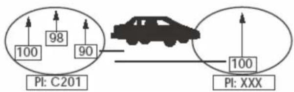 graph TD A["PI: C201"] -->|100| B["Car"] A -->|98| B A -->|90| B C["PI: XXX"] -->|100| D["Car"] D --> E["Car"]