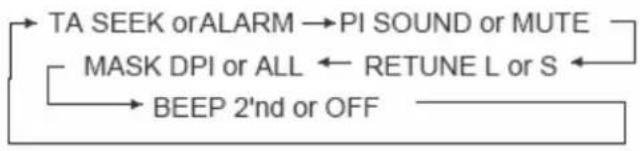 graph TD A["TA SEEK or ALARM"] --> B["PI SOUND or MUTE"] C["MASK DPI or ALL"] <--_D["RETUNE L or S"] E["BEEP 2'nd or OFF"] --> C