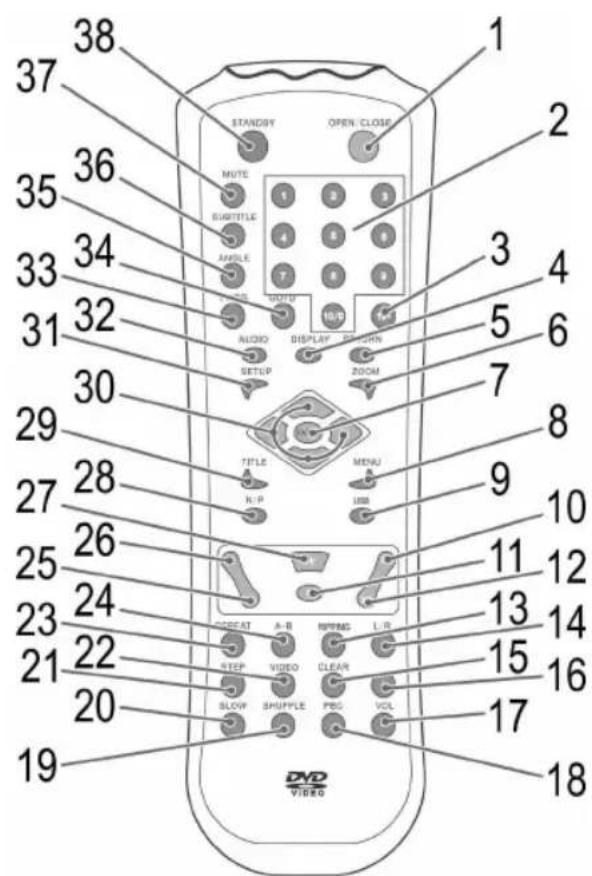 1 2 3 4 5 6 7 8 9 10 11 12 13 14 15 16 17 18 19 20 21 22 23 24 25 26 27 28 29 30 31 32 33 34 35 36 37 38 STANDSY OPEN/CLOSE MUTE SHORTLE APPLE AUDIO DISPLAY ZOOM SETLIP TITLE MENU N:P IBB SPEED AT A-R RIFING L-R STEEP VIDEO CLEAR SLOP SHUFFLE PRO VCL DVD VIDEO