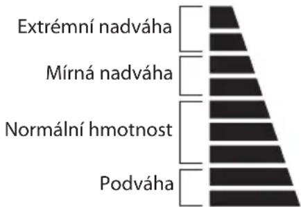 Extrémní nadváha Mírná nadváha Normální hmotnost Podváha