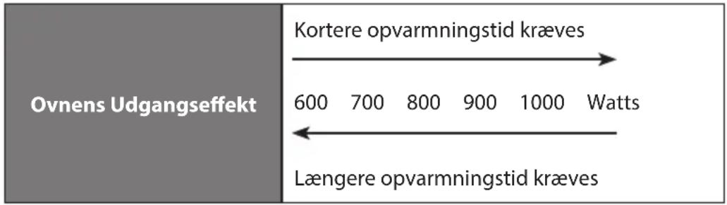 Ovnens Udgangseffekt Kortere opvarmningstid kræves 600 700 800 900 1000 Watts Længere opvarmningstid kræves