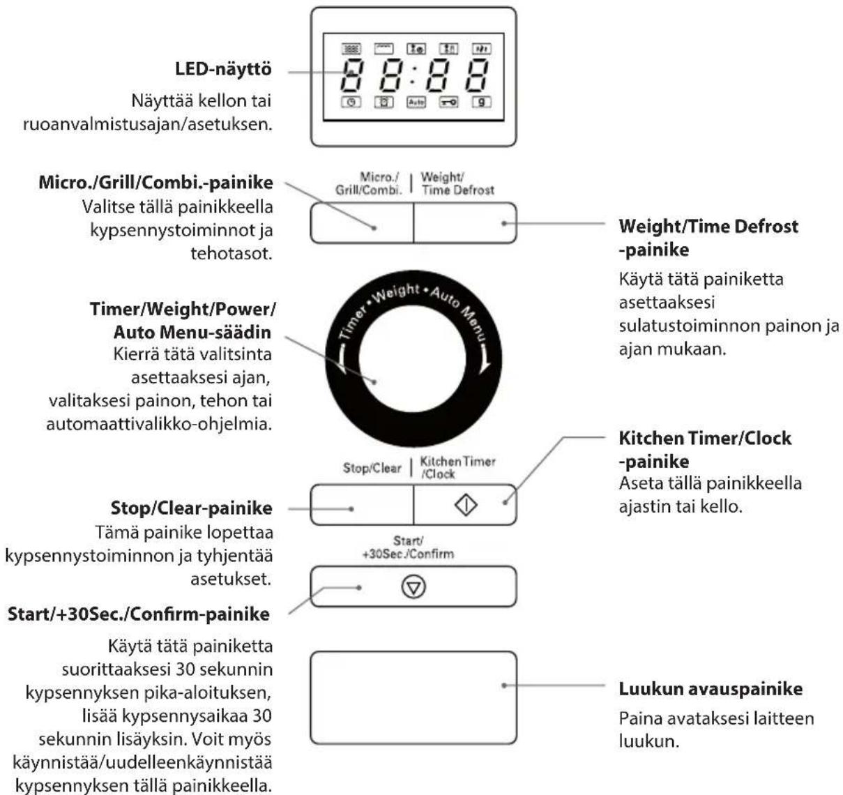 LED-näyttö Näyttää kellon tai ruoanvalmistusajan/asetuksen. Micro./Grill/Combi.-painike Valitse tällä painikkeella kypsennystoiminnot ja tehotasot. Timer/Weight/Power/ Auto Menu-säädin Kierrä tätä valitsinta asettaaksesi ajan, valitaksesi painon, tehon tai automaattivalikko-ohjelmia. Stop/Clear-painike Tämä painike lopettaa kypsennystoiminnon ja tyhjentää asetukset. Start/+30Sec./Confirm-painike Käytä tätä painiketta suorittaaksesi 30 sekunnin kypsennyksen pika-aloituksen, lisää kypsennysaikaa 30 sekunnin lisäyksin. Voit myös käynnistää/uudelleenkäynnistää kypsennyksen tällä painikkeella. Weight/Time Defrost -painike Käytä tätä painiketta asettaaksesi sulatustoiminnon painon ja ajan mukaan. Kitchen Timer/Clock -painike Aseta tällä painikkeella ajastin tai kello. Luukun avauspainike Paina avataksesi laitteen luukun.