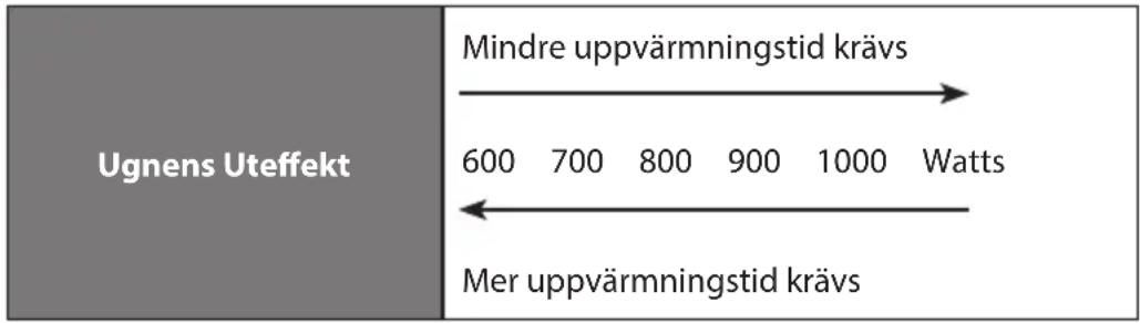 Ugnens Uteffekt Mindre uppvärmningstid krävs 600 700 800 900 1000 Watts Mer uppvärmningstid krävs