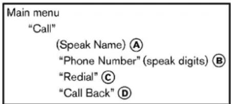 Main menu "Call" (Speak Name) Ⓐ "Phone Number" (speak digits) Ⓑ "Redial" Ⓒ "Call Back" Ⓓ