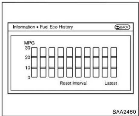 Information ► Fuel Eco History MFG 30 20 10 0 Reset Interval Latest SAA2480