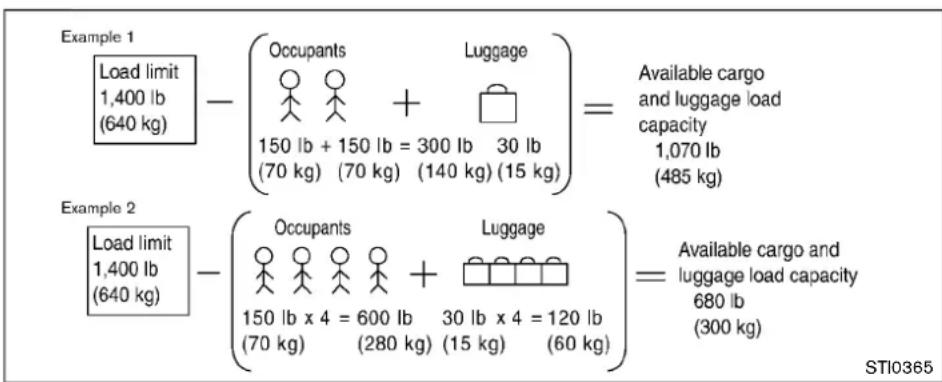 Example 1 Load limit 1,400 lb (640 kg) - (Occupants ○ ○ + Luggage 150 lb + 150 lb = 300 lb 30 lb (70 kg) (70 kg) (140 kg) (15 kg) )= Available cargo and luggage load capacity 1,070 lb (485 kg) Example 2 Load limit 1,400 lb (640 kg) - (Occupants ○ ○ + Luggage 150 lb x 4 = 600 lb 30 lb x 4 = 120 lb (70 kg) (280 kg) (15 kg) (60 kg) )= Available cargo and luggage load capacity 680 lb (300 kg) STI0365