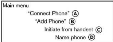 Main menu "Connect Phone" Ⓐ "Add Phone" Ⓑ Initiate from handset Ⓒ Name phone Ⓓ