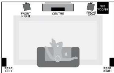 FRONT RIGHT CENTRE FRONT LEFT SUB WOOFER REAR LEFT REAR RIGHT