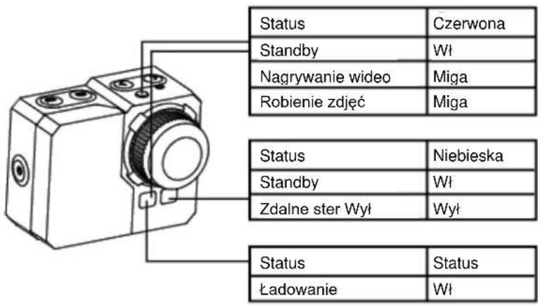 Status Czerwona Standby Wł Nagrywanie wideo Miga Robienie zdjęć Miga Status Niebieska Standby Wł Zdalne ster Wył Wył Status Status Ładowanie Wł
