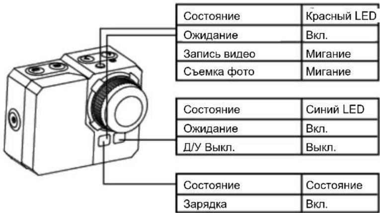 Состояние Красный LED Ожидание Вкл. Запись видео Мигание Съемка фото Мигание Состояние Синий LED Ожидание Вкл. Д/У Выкл. Выкл. Состояние Состояние Зарядка Вкл.