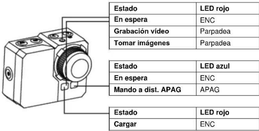 Estado LED rojo En espera ENC Grabación vídeo Parpadea Tomar imágenes Parpadea Estado LED azul En espera ENC Mando a dist. APAG APAG Estado LED rojo Cargar ENC