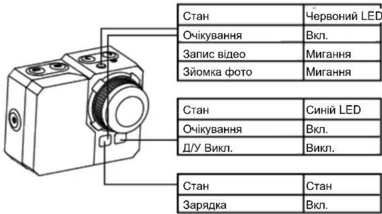 Стан Червоний LED Очікування Вкл. Запис відео Мигання Зйомка фото Мигання Стан Синій LED Очікування Вкл. Д/У Викл. Викл. Стан Стан Зарядка Вкл.