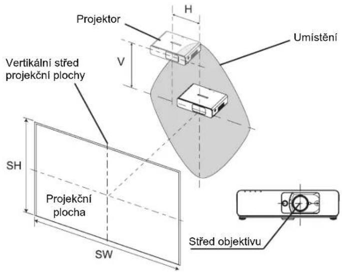 Projektor H Umistění Vertikální střed projekční plochy V SH Projekční plocha SW Střed objektivu