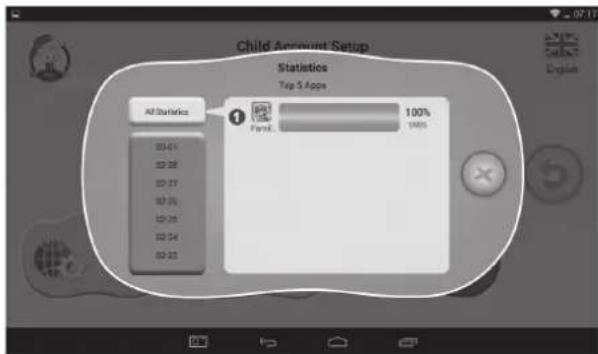 Child Account Setup Statistics Top 5 Apps All Statistics 100% Fam4.5 100%