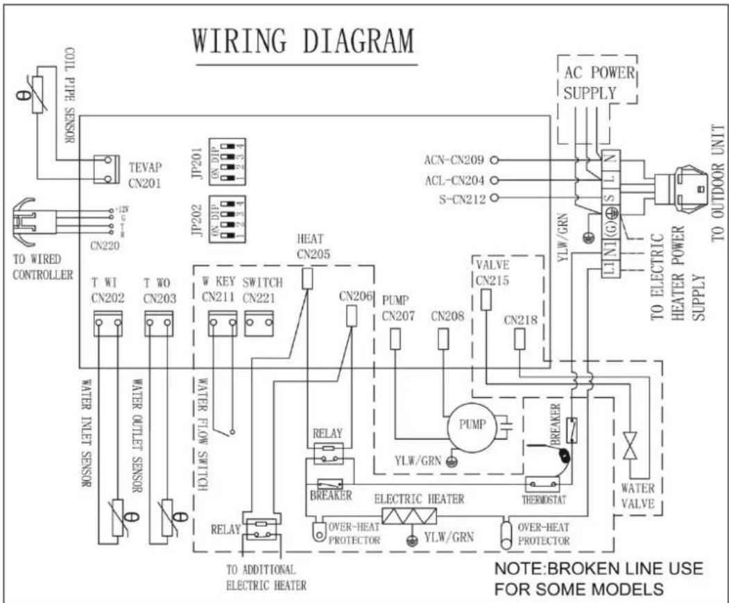WIRING DIAGRAM COIL PIPE SENSOR TEVAP CN201 JP201 CN220 CN220 TO WIRED CONTROLLER T WICN202 T WOCN203 WATER FILTER SENSOR WATER OVERTLE SNOSB WATER FILTER SWITCH HEAT CN205 W KEY SWITCH CN211 CN221 CN206 PUMP CN207 CN208 CN215 VALVE CN218 RELAY BREAKER RELAY TO ADDITIONAL ELECTRIC HEATER YLW/GRN PUMP YLW/GRN BREAKER ELECTRIC HEATER YLW/GRN THERMOSTAT OVER-HEAT PROTECTOR OVER-HEAT PROTECTOR AC POWER SUPPLY ACN-CN209 ACL-CN204 S-CN212 YLW/GRN TO ELECTRIC HEATER POWER SUPPLY TO OUTDOOR UNIT WATER VALVE NOTE: BROKEN LINE USE FOR SOME MODELS
