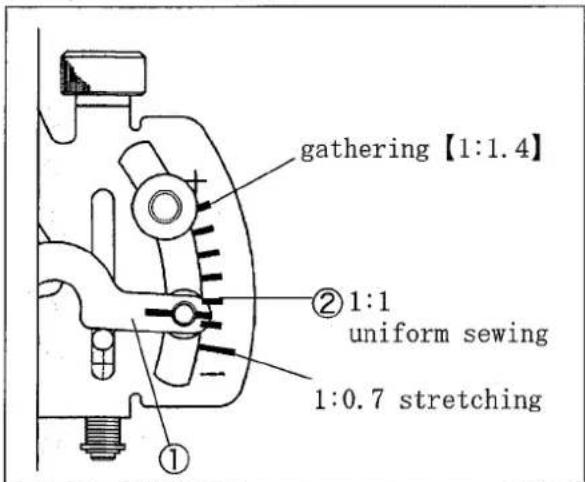 gathering [1:1.4] ② 1:1 uniform sewing 1:0.7 stretching