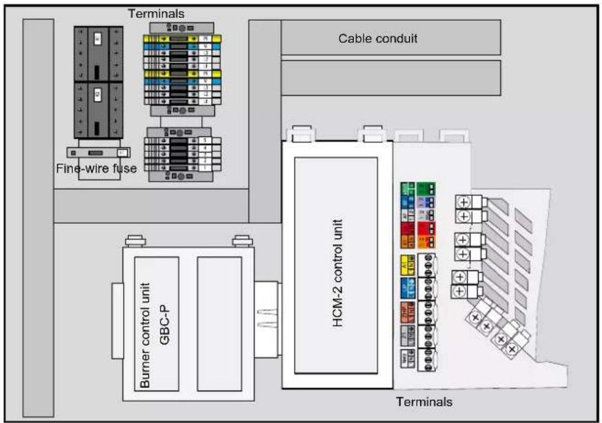 Terminals Fine-wire fuse Cable conduit HCM-2 control unit Burner control unit GBC-P Terminals