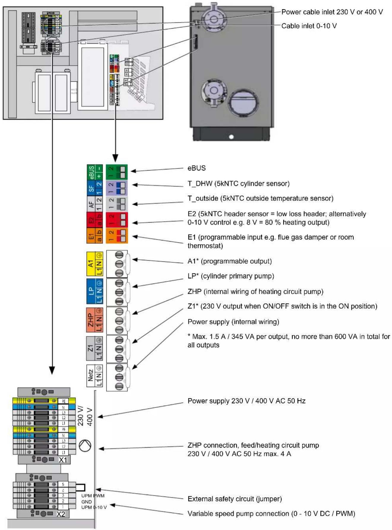 Power cable inlet 230 V or 400 V Cable inlet 0-10 V eBUS T_DHW (5kNTC cylinder sensor) T_outside (5kNTC outside temperature sensor) E2 (5kNTC header sensor = low loss header; alternatively 0-10 V control e.g. 8 V = 80 % heating output) E1 (programmable input e.g. flue gas damper or room thermostat) A1* (programmable output) LP* (cylinder primary pump) ZHP (internal wiring of heating circuit pump) Z1* (230 V output when ON/OFF switch is in the ON position) Power supply (internal wiring) * Max. 1.5 A / 345 VA per output, no more than 600 VA in total for all outputs Power supply 230 V / 400 V AC 50 Hz ZHP connection, feed/heating circuit pump 230 V / 400 V AC 50 Hz max. 4 A External safety circuit (jumper) Variable speed pump connection (0 - 10 V DC / PWM)