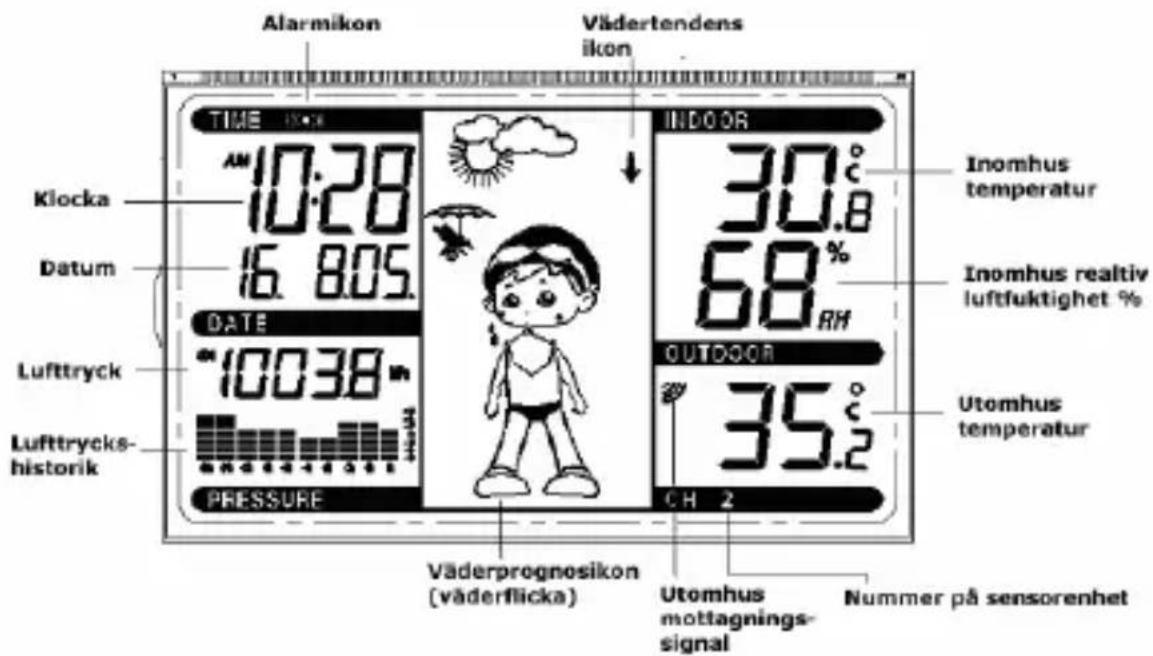 Alarmikon Vädertendens ikon TIME 10:34 AM 10:28 16.805 Klocka Datum DATE Lufttryck Lufttrycks-historik PRESSURE INDOOR 30°C 30.8 68% RH OUTDOOR 35°C Ch 2 Inomhus temperatur Inomhus realtiv luftfuktighet % Utomhus temperatur Väderprognosikon (väderflicka) Utomhus mottagnings-signal Nummer på sensorenhet