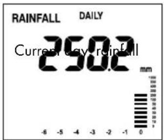 RAINFALL DAILY 2502 Current day rainfall mm -6 -5 -4 -3 -2 -1 0