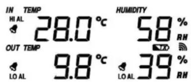 IN TEMP HI AL 28.0°C HUMIDITY 58 % OUT TEMP 9.8°C 39 % LO AL LO AL RH