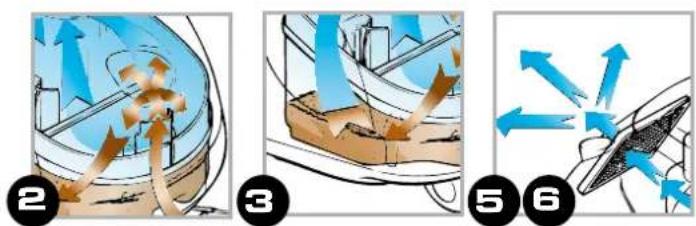 Diagram illustrating fluid flow and airflow patterns in a container, labeled with numbers 2, 3, 5, and 6.