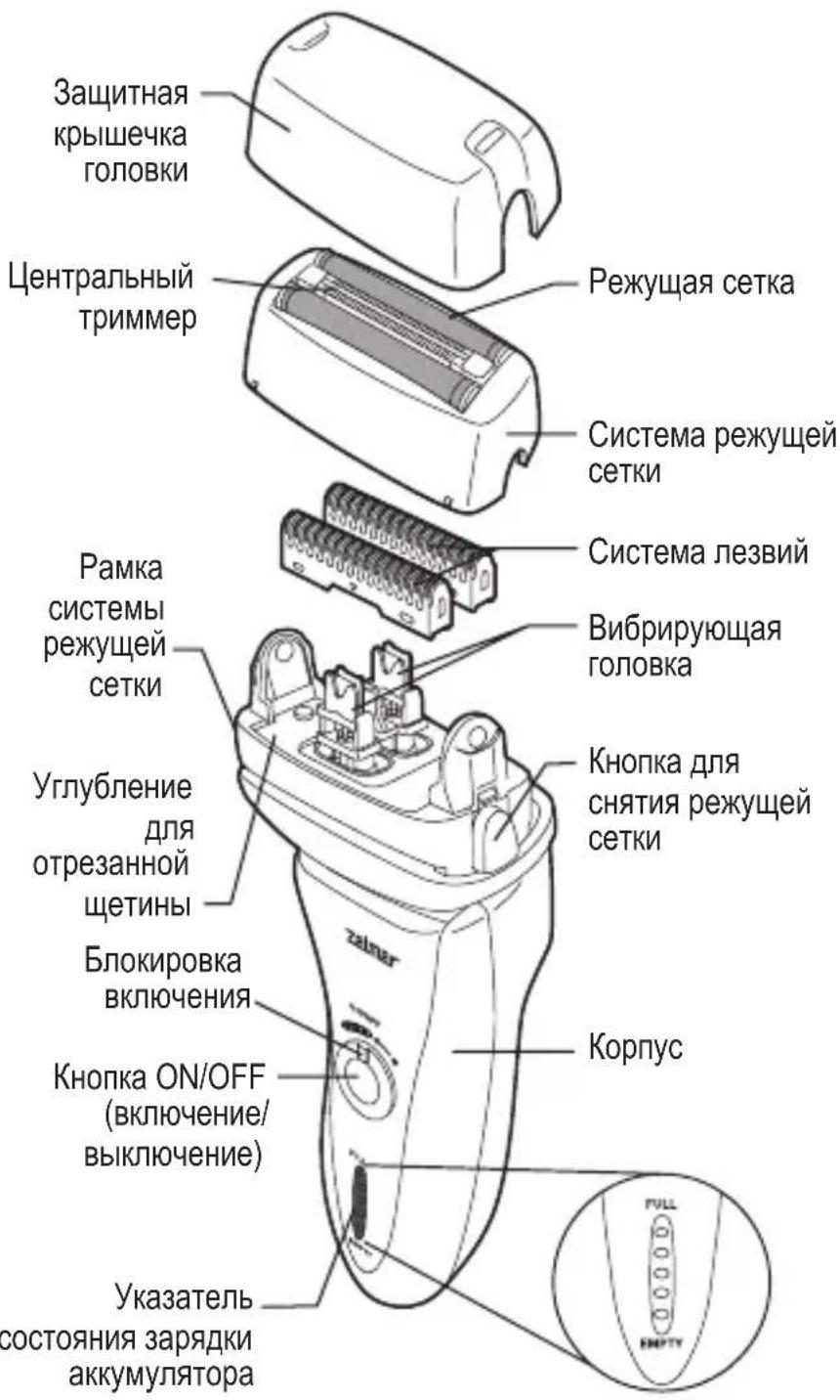 Защитная крышечка головки Центральный триммер Режущая сетка Система режущей сетки Рамка системы режущей сетки Углубление для отрезанной щетины Блокировка включения Кнопка ON/OFF (включение/ выключение) Указатель состояния зарядки аккумулятора Режущая сетка Система лезвий Вибрирующая головка Кнопка для снятия режущей сетки Корпус