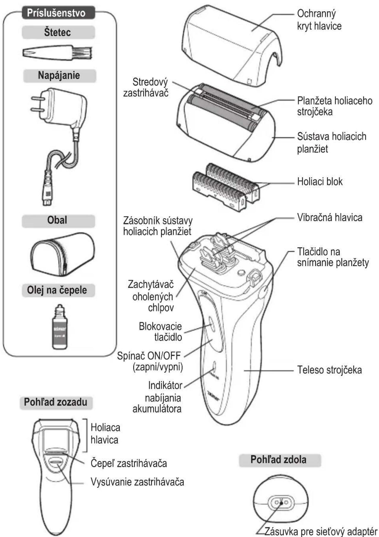 Príslušenstvo Štetec Napájanie Obal Olej na čepele Pohl'ad zozadu Čepel' zastrihávača Vysúvanie zastrihávača Ochranný kryt hlavice Stredový zastrihávač Planžeta holiaceho strojčeka Sústava holiacich planžiet Holiaci blok Zásobník sústavy holiacich planžiet Zachytávač oholených chlpov Blokovacie tlačidlo Spínač ON/OFF (zapni/vypni) Indikátor nabíjania akumulátora Tlačidlo na snímanie planžety Teleso strojčeka Pohl'ad zdola Zásuvka pre sieťový adaptér