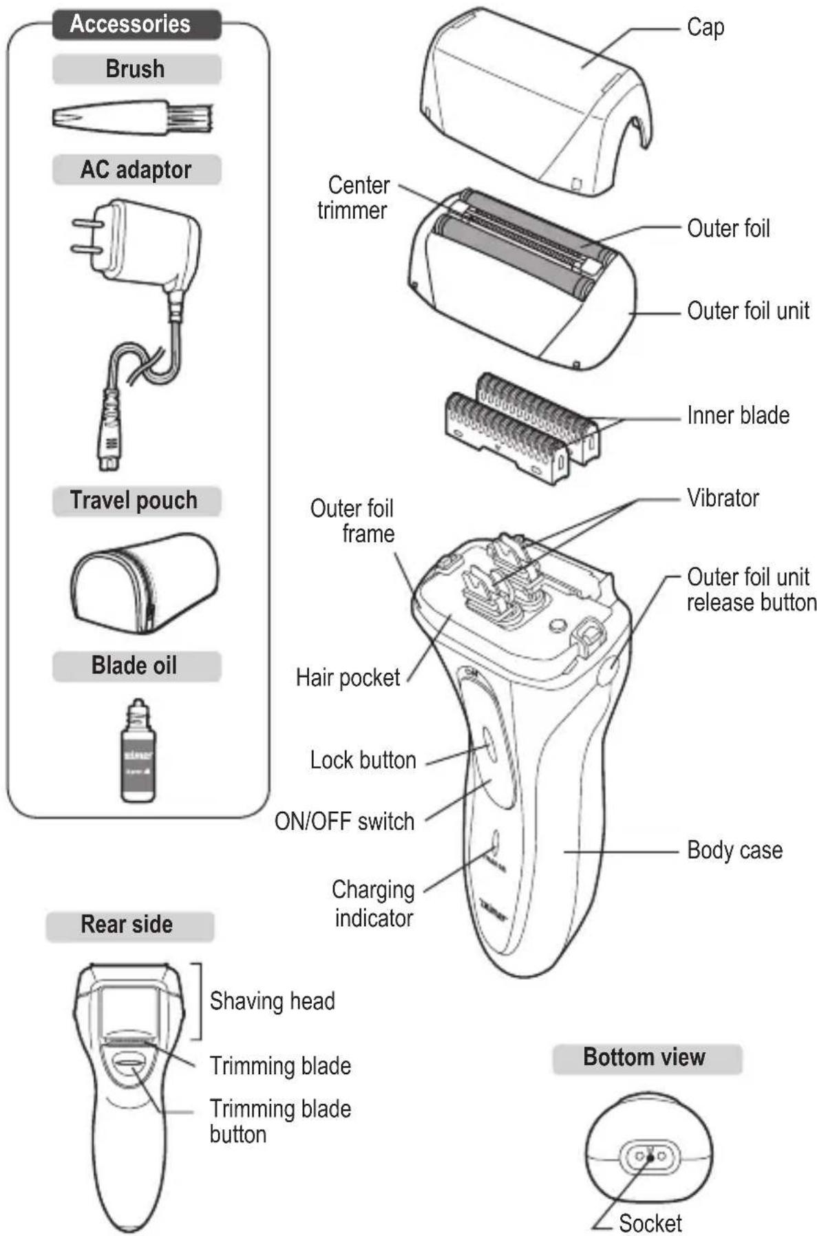 Accessories Brush AC adaptor Travel pouch Blade oil Rear side Shaving head Trimming blade Trimming blade button Center trimmer Outer foil Outer foil unit Inner blade Vibrator Outer foil frame Hair pocket Lock button ON/OFF switch Charging indicator Body case Bottom view Cap Socket