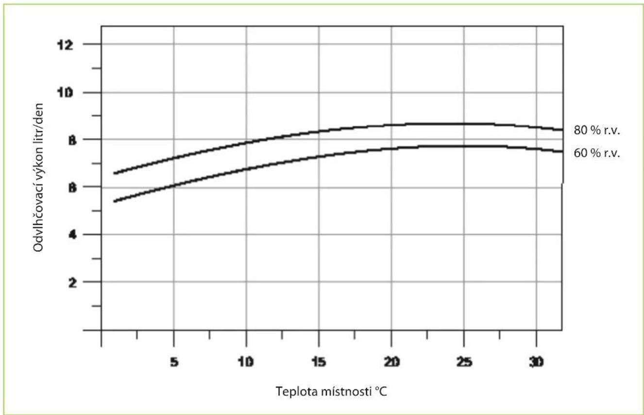 | Teplota místnosti °C | 60 % r.v. | 80 % r.v. | | --------------------- | --------- | --------- | | 0 | 5.5 | 6.5 | | 5 | 6.0 | 7.0 | | 10 | 6.5 | 7.5 | | 15 | 7.0 | 8.0 | | 20 | 7.5 | 8.5 | | 25 | 7.5 | 8.5 | | 30 | 7.5 | 8.5 |