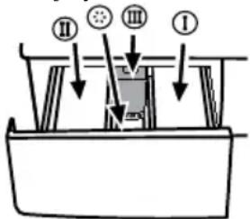 II III I