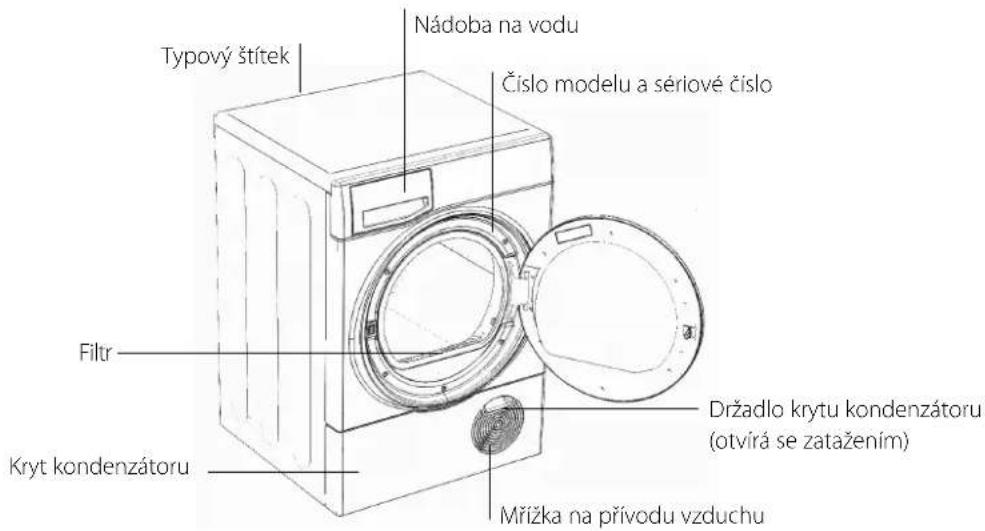 Typový štítek Nádoba na vodu Číslo modelu a sériové číslo Filtr Kryt kondenzátoru Držadlo krytu kondenzátoru (otvírá se zatažením) Mřížka na přívodu vzduchu
