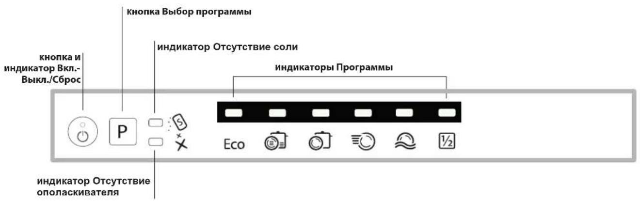 кнопка и индикатор Вкл.- Выкл./Сброс кнопка Выбор программы индикатор Отсутствие соли индикаторы Программы Eco 1/2 индикатор Отсутствие ополаскивателя