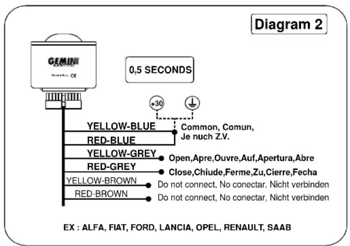 GEMIN 0,5 SECONDS +30 YELLOW-BLUE Common, Comun, Je nuch Z.V. RED-BLUE YELLOW-GREY Open,Apre,Ouvre,Auf,Apertura,Abre RED-GREY Close,Chiude,Ferme,Zu,Cierre,Fecha YELLOW-BROWN Do not connect, No conectar, Nicht verbinden RED-BROWN Do not connect, No conectar, Nicht verbinden EX : ALFA, FIAT, FORD, LANCIA, OPEL, RENAULT, SAAB