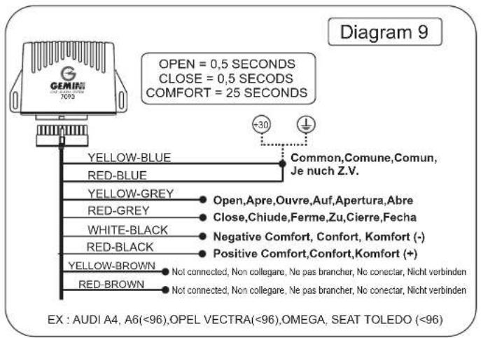 GEMINI 7090 OPEN = 0,5 SECONDS CLOSE = 0,5 SECONDS COMFORT = 25 SECONDS Yellow-BLUE RED-BLUE Yellow-GREY RED-GREY WHITE-BLACK RED-BLACK YELLOW-BROWN RED-BROWN Common,Comune,Comun, Je nuch Z.V. Open,Apre,Ouvre,Auf,Apertura,Abre Close,Chiude,Ferre,Zu,Cierre,Fecha Negative Comfort, Confort, Komfort (-) Positive Comfort,Confort,Komfort (+) Not connected, Non collegare, Ne pas brancher, No conectar, Nicht verbinden Not connected, Non collegare, Ne pas brancher, No conectar, Nicht verbinden EX : AUDI A4, A6(<96),OPEL VECTRA(<96),OMEGA, SEAT TOLEDO (<96)