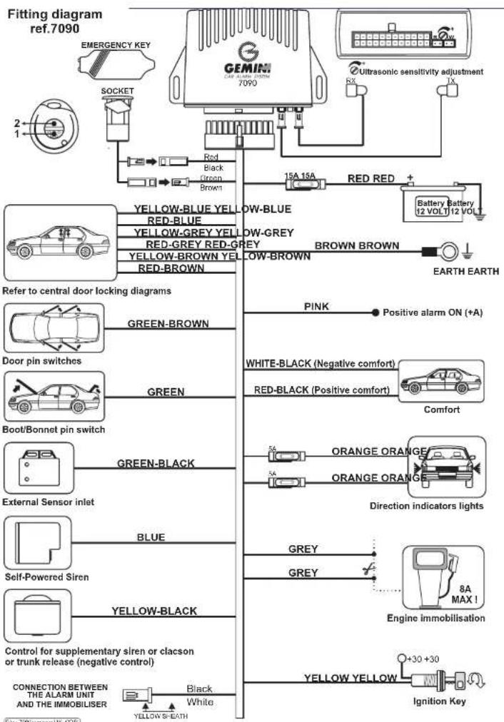 Fitting diagram ref.7090 EMERGENCY KEY GEMIM CAR ALARM SYSTEM 7090 RX Ultrasonic sensitivity adjustment 1X 2 1 SOCKET Red Black Green Brown 15A 15A RED RED + Battery Battery 12 VOLT 12 VOLT YELLOW-BLUE YELLOW-BLUE RED-BLUE YELLOW-GREY YELLOW-GREY RED-GREY RED-GREY YELLOW-BROWN YELLOW-BROWN RED-BROWN BROWN BROWN EARTH EARTH Refer to central door locking diagrams GREEN-BROWN Door pin switches GREEN Boot/Bonnet pin switch GREEN-BLACK External Sensor inlet BLUE Self-Powered Siren YELLOW-BLACK CONTROL for supplementary siren or clacson or trunk release (negative control) CONNECTION BETWEEN THE ALARM UNIT AND THE IMMOBILISER Black White YELLOW-S-EATH PINK Positive alarm ON (+A) WHITE-BLACK (Negative comfort) RED-BLACK (Positive comfort) Comfort ORANGE ORANGE ORANGE ORANGE Direction indicators lights GREY GREY 8A MAX! Engine immobilisation YELLOW YELLOW +30 +30 Ignition Key