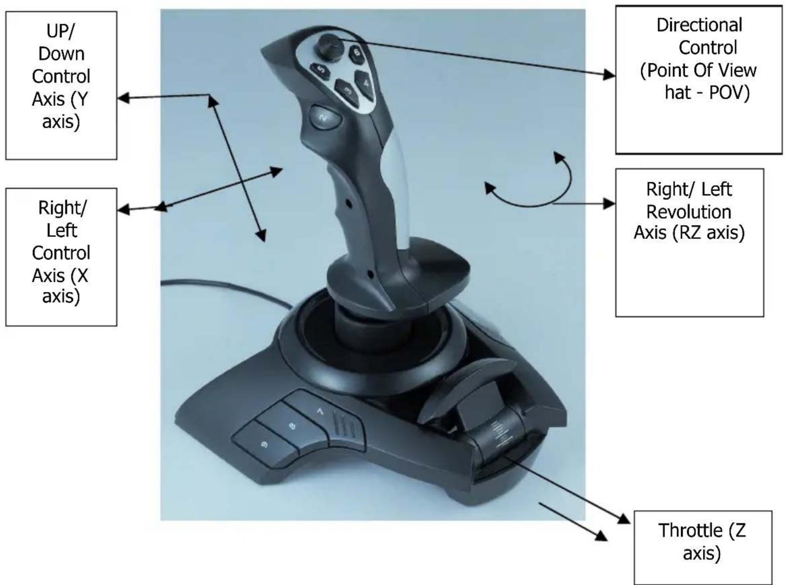 UP/ Down Control Axis (Y axis) Directional Control (Point Of View hat - POV) Right/ Left Control Axis (X axis) Right/ Left Revolution Axis (RZ axis) Throttle (Z axis)