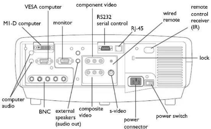 VESA computer component video RS232 serial control MRI D computer monitor RJ-45 wired remote remote control receiver (IR) lock computer audio BNC external speakers (audio out) composite video s-video power connector power switch