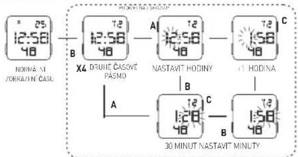 NORMÁ NÍ ZOBRAZENÍ CASU 12:58 48 B X4 DRUHÉ ČASOVÉ PÁSMO A 7.2 12:58 48 NASTAVIT HODINY 7.2 30 MINUT NASTAVIT MINUTY A C 7.2 12:58 48 B 7.2 158 48 C +1 HODINA