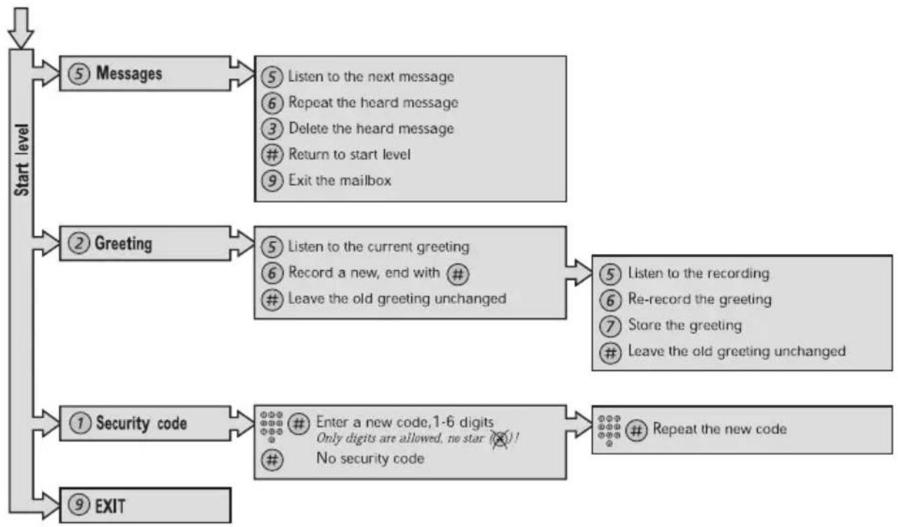 ERICSSON Dialog 3210 - To handle the mailbox - 1