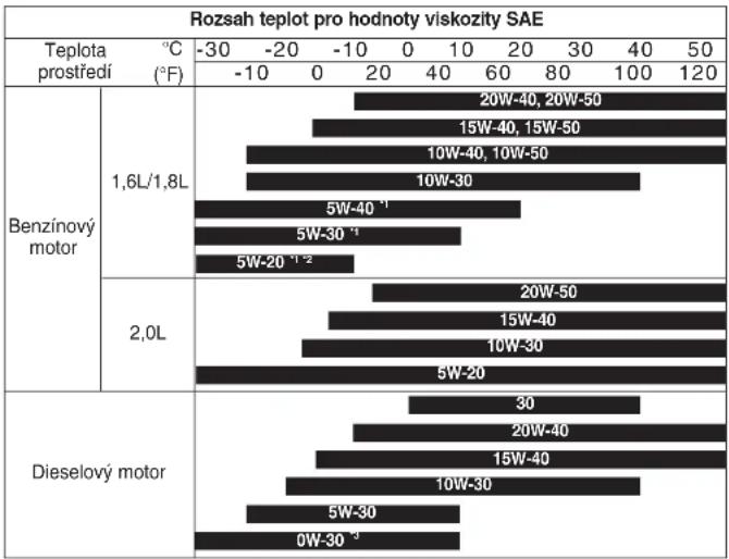 KIA Carens (2005) - Doporučené Hodnoty Viskozity SAE \*POZNÁMKA - 1