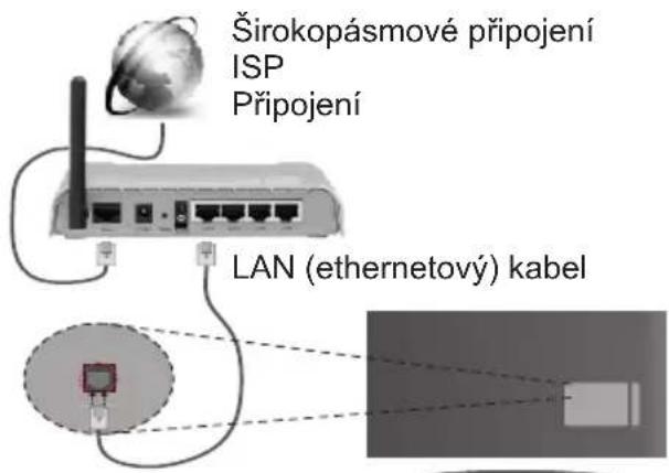 Širokopásmové připojení ISP Připojení LAN (ethernetový) kabel