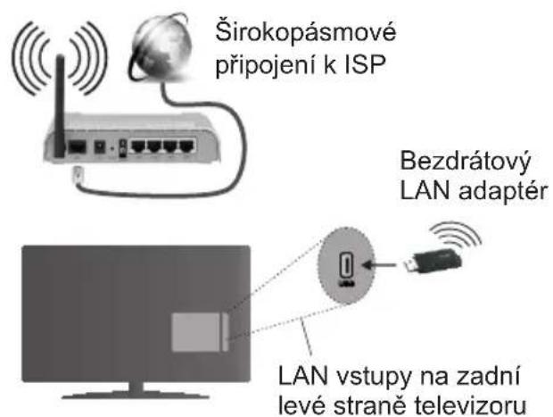 Širokopásmové připojení k ISP Bezdrátový LAN adaptér LAN vstupy na zadní levé straně televizoru