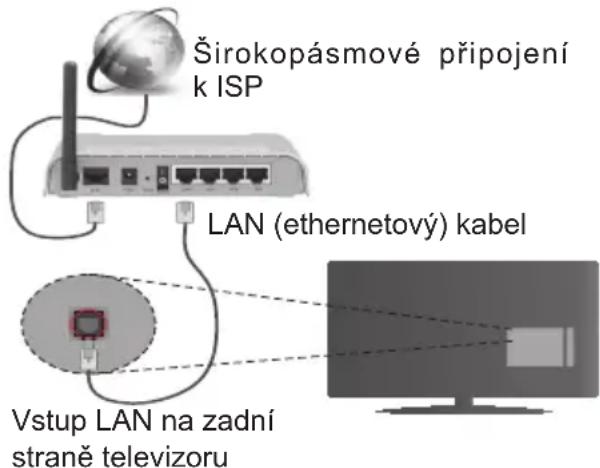 Širokopásmové připojení k ISP LAN (ethernetový) kabel Vstup LAN na zadní straně televizoru